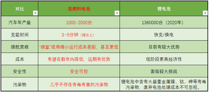 氢燃料电池和锂电池的对比.png